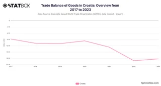 Trade Balance of Goods in Croatia: Overview from 2017 to 2023