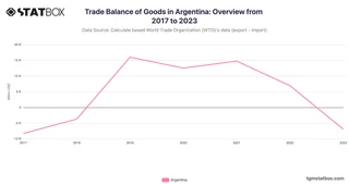 Trade Balance of Goods in Argentina: Overview from 2017 to 2023