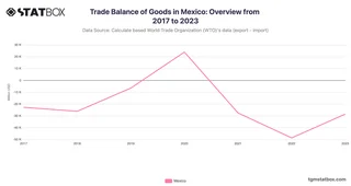 Trade Balance of Goods in Mexico: Overview from 2017 to 2023