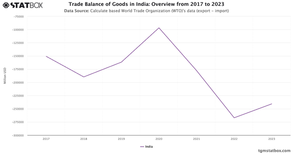 Trade Balance of Goods in India: Overview from 2017 to 2023|Chart|TGM StatBox