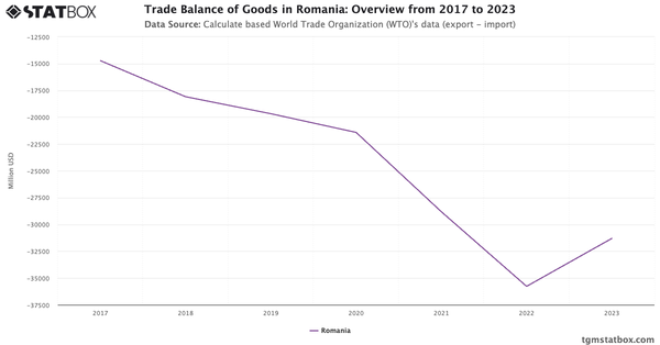 Trade Balance of Goods in Romania: Overview from 2017 to 2023|Chart|TGM StatBox