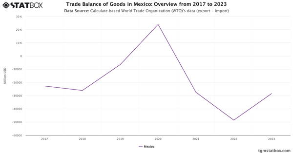 Trade Balance of Goods in Mexico: Overview from 2017 to 2023|Chart|TGM StatBox