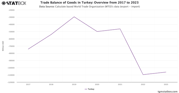 Trade Balance of Goods in Turkey: Overview from 2017 to 2023|Chart|TGM StatBox