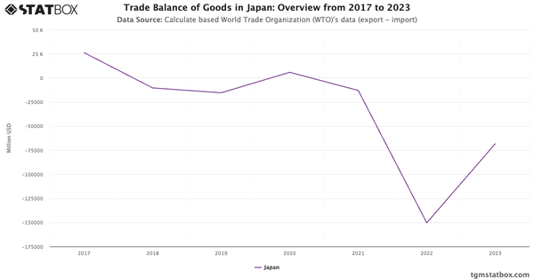 Trade Balance of Goods in Japan: Overview from 2017 to 2023|Chart|TGM StatBox