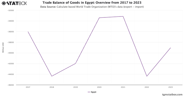 Trade Balance of Goods in Egypt: Overview from 2017 to 2023|Chart|TGM StatBox