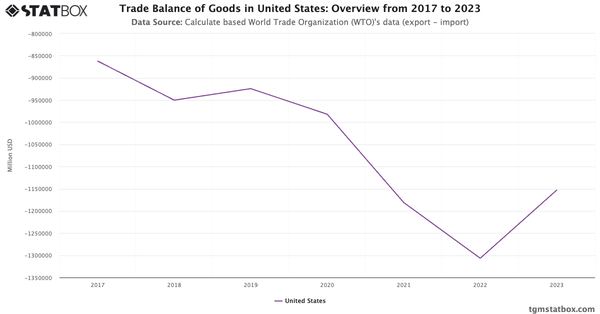 Trade Balance of Goods in United States: Overview from 2017 to 2023|Chart|TGM StatBox