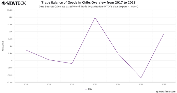 Trade Balance of Goods in Chile: Overview from 2017 to 2023|Chart|TGM StatBox