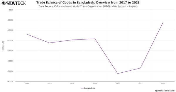 Trade Balance of Goods in Bangladesh: Overview from 2017 to 2023|Chart|TGM StatBox