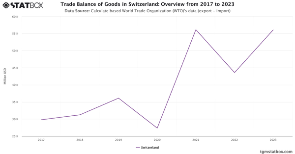 Trade Balance of Goods in Switzerland: Overview from 2017 to 2023|Chart|TGM StatBox