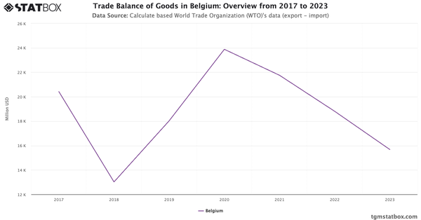 Trade Balance of Goods in Belgium: Overview from 2017 to 2023|Chart|TGM StatBox