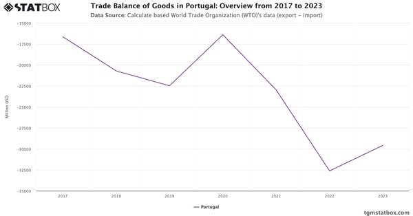 Trade Balance of Goods in Portugal: Overview from 2017 to 2023|Chart|TGM StatBox