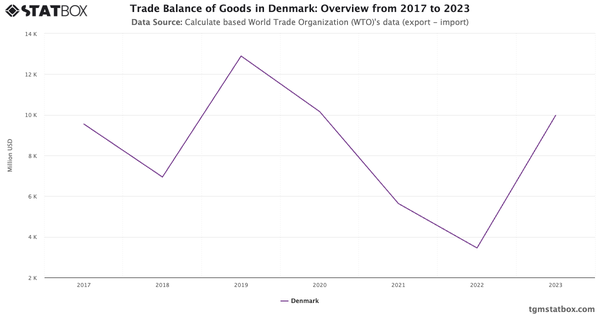 Trade Balance of Goods in Denmark: Overview from 2017 to 2023|Chart|TGM StatBox