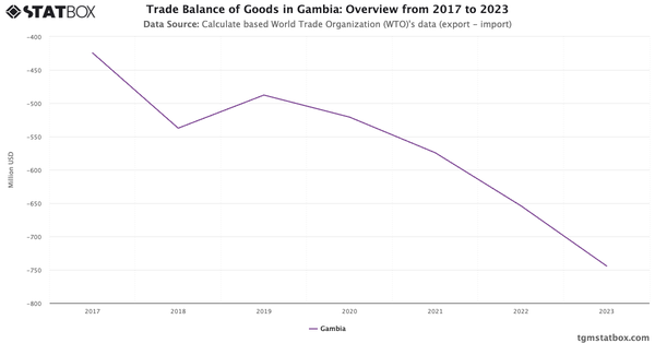 Trade Balance of Goods in Gambia: Overview from 2017 to 2023|Chart|TGM StatBox