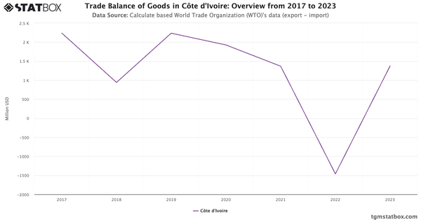 Trade Balance of Goods in Côte d'Ivoire: Overview from 2017 to 2023|Chart|TGM StatBox