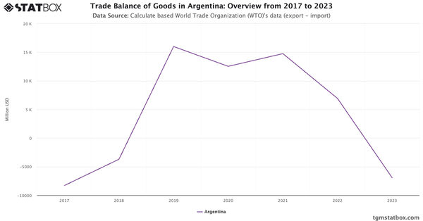 Trade Balance of Goods in Argentina: Overview from 2017 to 2023|Chart|TGM StatBox