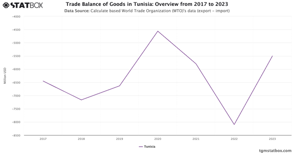 Trade Balance of Goods in Tunisia: Overview from 2017 to 2023|Chart|TGM StatBox