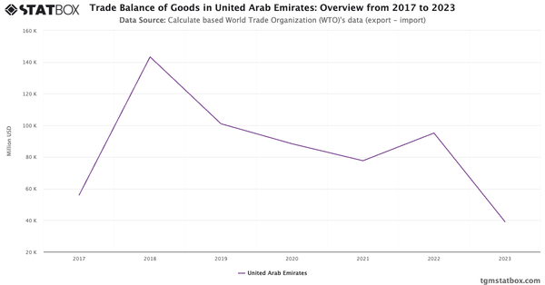 Trade Balance of Goods in United Arab Emirates: Overview from 2017 to 2023|Chart|TGM StatBox