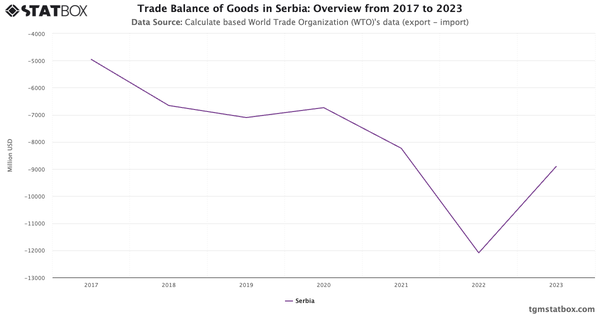 Trade Balance of Goods in Serbia: Overview from 2017 to 2023|Chart|TGM StatBox