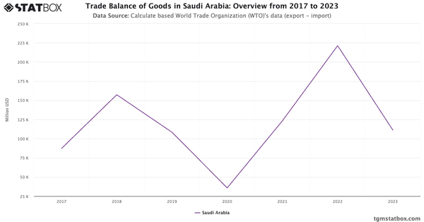 Trade Balance of Goods in Saudi Arabia: Overview from 2017 to 2023|Chart|TGM StatBox