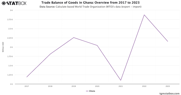 Trade Balance of Goods in Ghana: Overview from 2017 to 2023|Chart|TGM StatBox