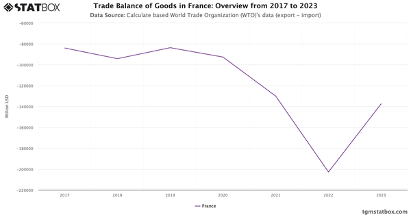 Trade Balance of Goods in France: Overview from 2017 to 2023|Chart|TGM StatBox