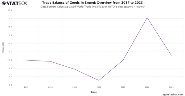 Trade Balance of Goods in Brunei: Overview from 2017 to 2023|Chart|TGM StatBox