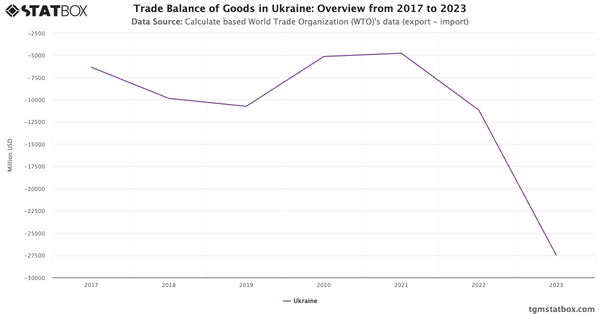 Trade Balance of Goods in Ukraine: Overview from 2017 to 2023|Chart|TGM StatBox