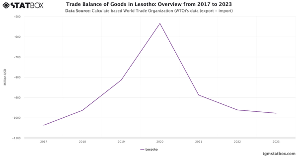 Trade Balance of Goods in Lesotho: Overview from 2017 to 2023|Chart|TGM StatBox