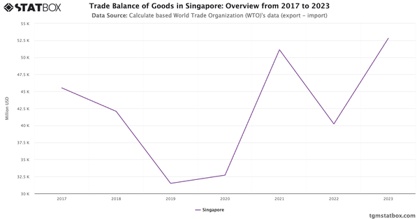 Trade Balance of Goods in Singapore: Overview from 2017 to 2023|Chart|TGM StatBox