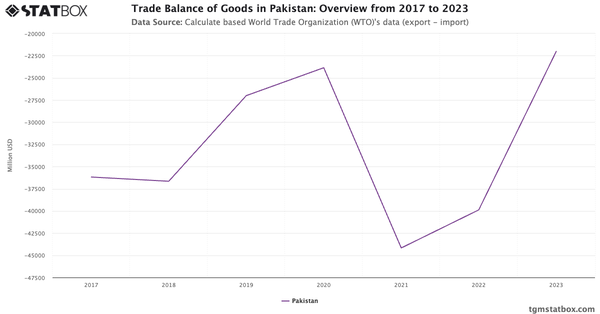 Trade Balance of Goods in Pakistan: Overview from 2017 to 2023|Chart|TGM StatBox