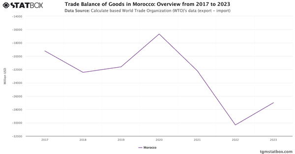 Trade Balance of Goods in Morocco: Overview from 2017 to 2023|Chart|TGM StatBox