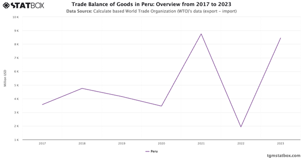 Trade Balance of Goods in Peru: Overview from 2017 to 2023|Chart|TGM StatBox