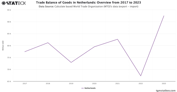 Trade Balance of Goods in Netherlands: Overview from 2017 to 2023|Chart|TGM StatBox