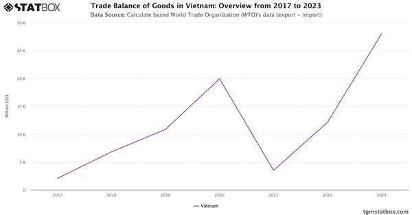 Trade Balance of Goods in Vietnam: Overview from 2017 to 2023|Chart|TGM StatBox