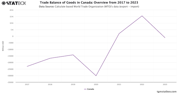 Trade Balance of Goods in Canada: Overview from 2017 to 2023|Chart|TGM StatBox