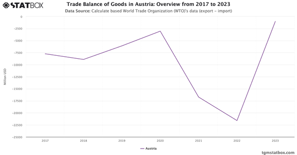 Trade Balance of Goods in Austria: Overview from 2017 to 2023|Chart|TGM StatBox