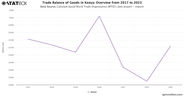 Trade Balance of Goods in Kenya: Overview from 2017 to 2023|Chart|TGM StatBox