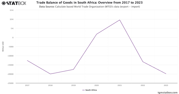 Trade Balance of Goods in South Africa: Overview from 2017 to 2023|Chart|TGM StatBox