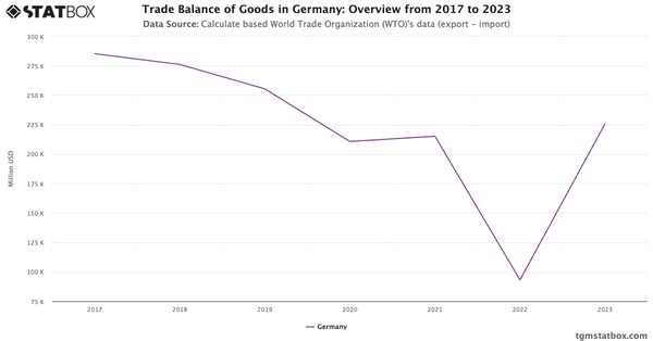 Trade Balance of Goods in Germany: Overview from 2017 to 2023|Chart|TGM StatBox