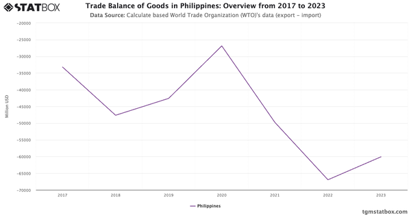 Trade Balance of Goods in Philippines: Overview from 2017 to 2023|Chart|TGM StatBox