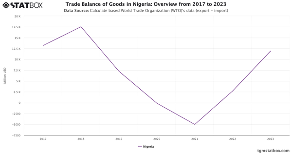 Trade Balance of Goods in Nigeria: Overview from 2017 to 2023|Chart|TGM StatBox