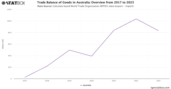 Trade Balance of Goods in Australia: Overview from 2017 to 2023|Chart|TGM StatBox