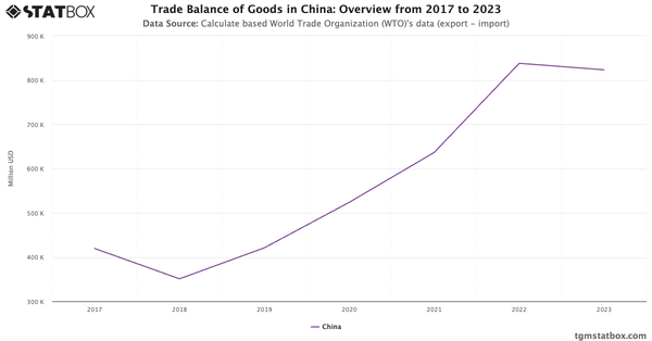 Trade Balance of Goods in China: Overview from 2017 to 2023|Chart|TGM StatBox