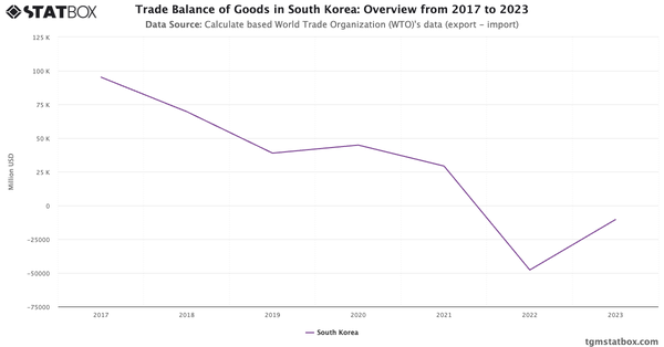 Trade Balance of Goods in South Korea: Overview from 2017 to 2023|Chart|TGM StatBox