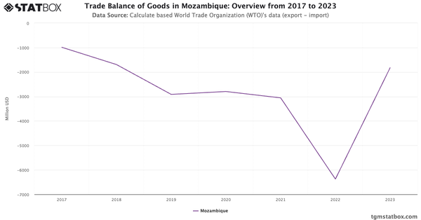 Trade Balance of Goods in Mozambique: Overview from 2017 to 2023|Chart|TGM StatBox