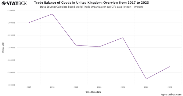 Trade Balance of Goods in United Kingdom: Overview from 2017 to 2023|Chart|TGM StatBox