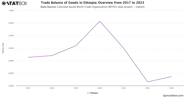 Trade Balance of Goods in Ethiopia: Overview from 2017 to 2023|Chart|TGM StatBox