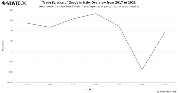 Trade Balance of Goods in Italy: Overview from 2017 to 2023|Chart|TGM StatBox