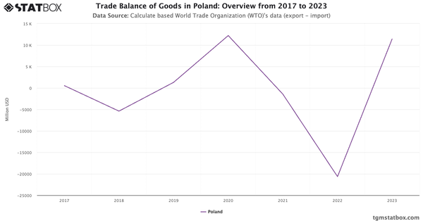 Trade Balance of Goods in Poland: Overview from 2017 to 2023|Chart|TGM StatBox