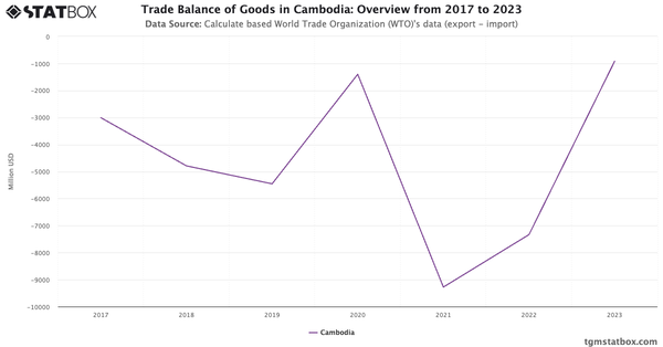 Trade Balance of Goods in Cambodia: Overview from 2017 to 2023|Chart|TGM StatBox